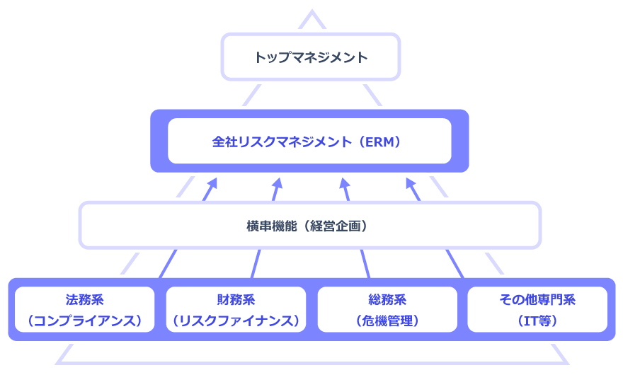 機能別リスクマネジメント 領域図