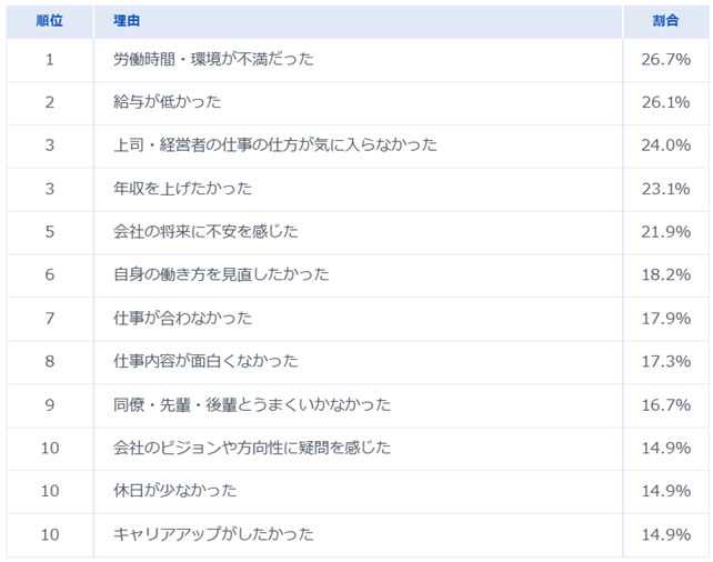 図_「転職のきっかけ」ランキング